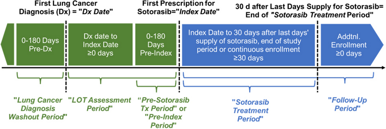 Real-World Evaluation of Treatment Patterns, Healthcare Costs, and Healthcare Resource Utilization Among Patients with Non-small Cell Lung Cancer in the US Receiving Sotorasib