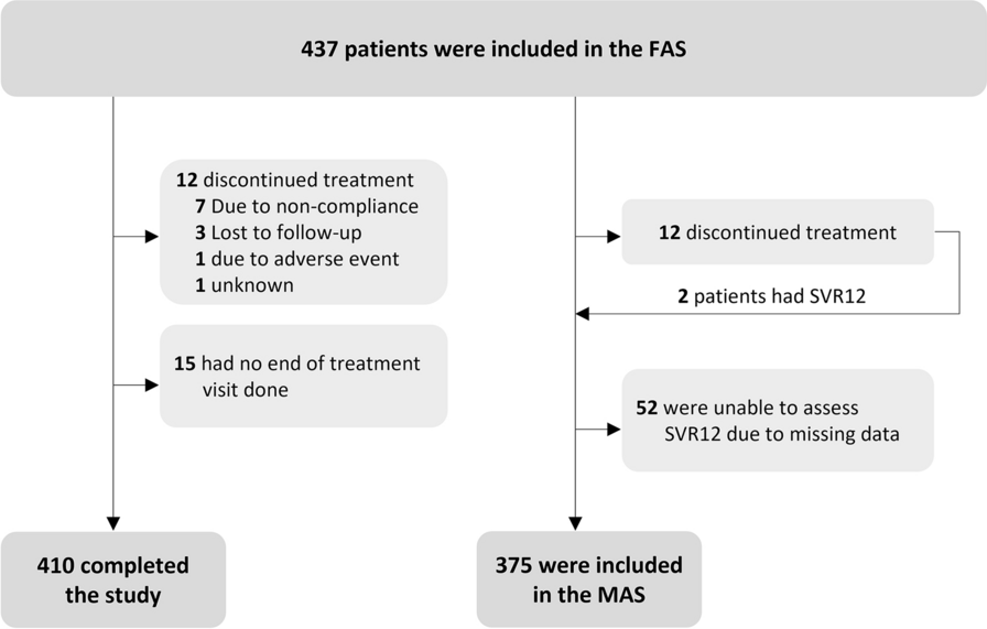 Updated Results from the Retrospective CREST Study on the Safety and Effectiveness of 8-Week Glecaprevir/Pibrentasvir in HCV-Infected Treatment-Naïve Patients with Compensated Cirrhosis