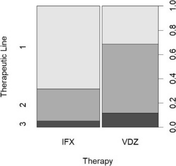 Transition to Subcutaneous Infliximab vs Vedolizumab in Inflammatory Bowel Disease: A Prospective Multicenter Study