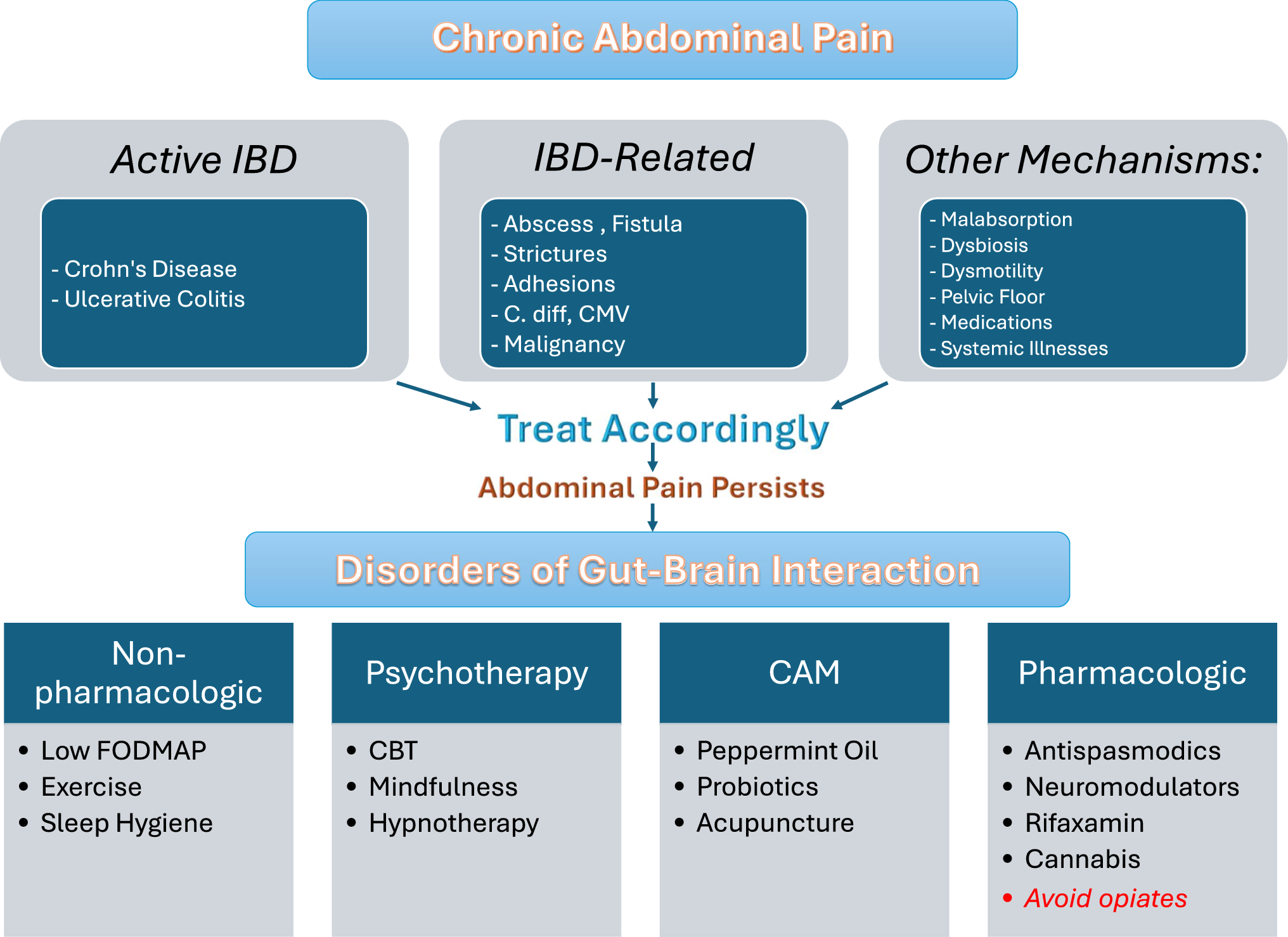 Chronic Abdominal Pain in Patients with Inflammatory Bowel Disease in Remission: A Continuing Challenge for Clinicians