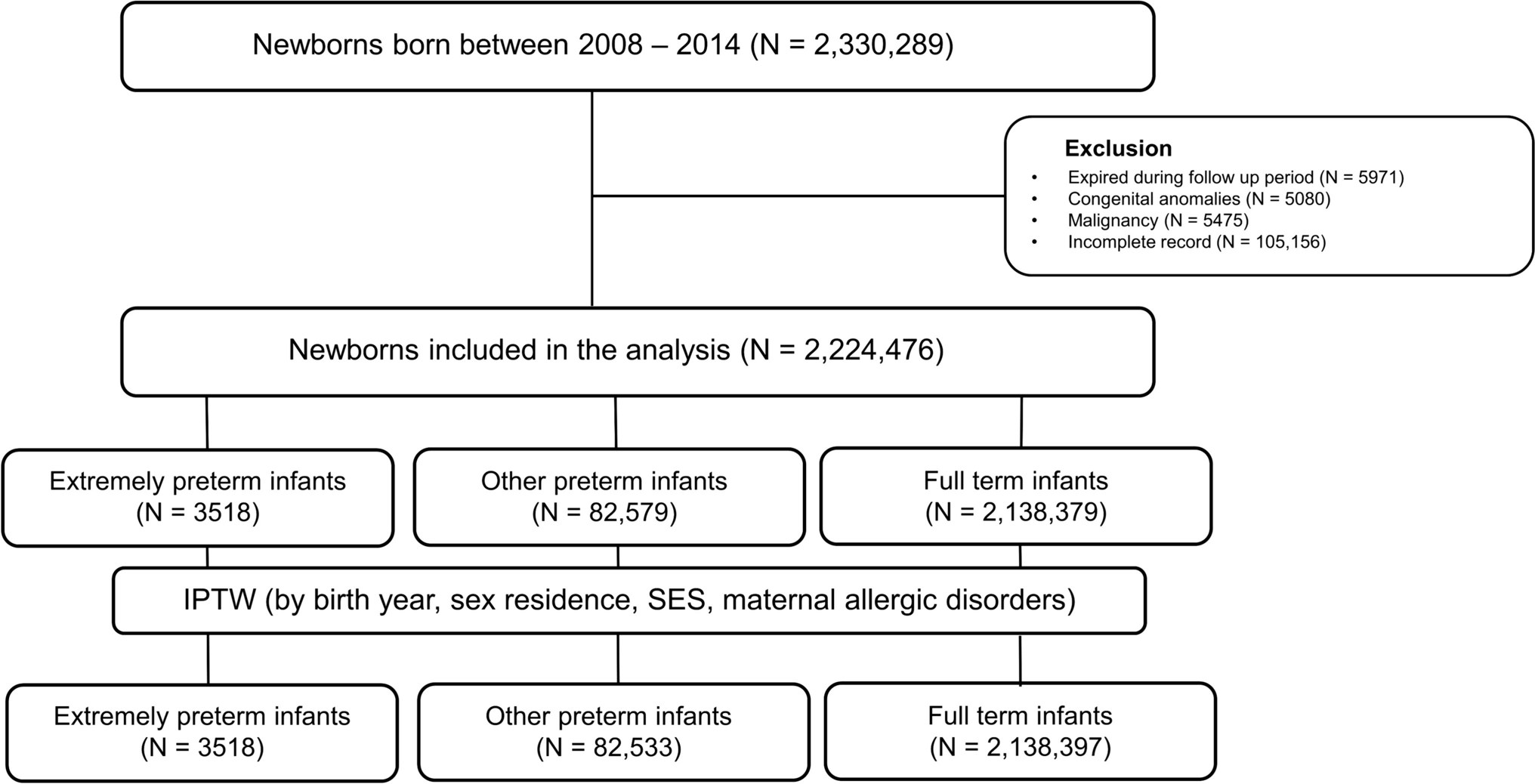 Association between preterm birth and asthma and atopic dermatitis in preschool children: a nationwide population-based study