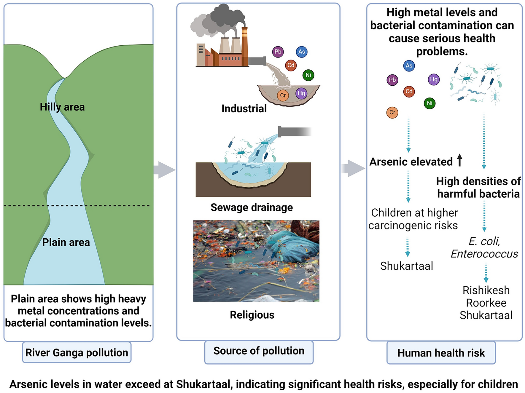 Carcinogenic and non-carcinogenic health risk assessment of river Ganges in different climatic conditions and regions of Uttarakhand, India