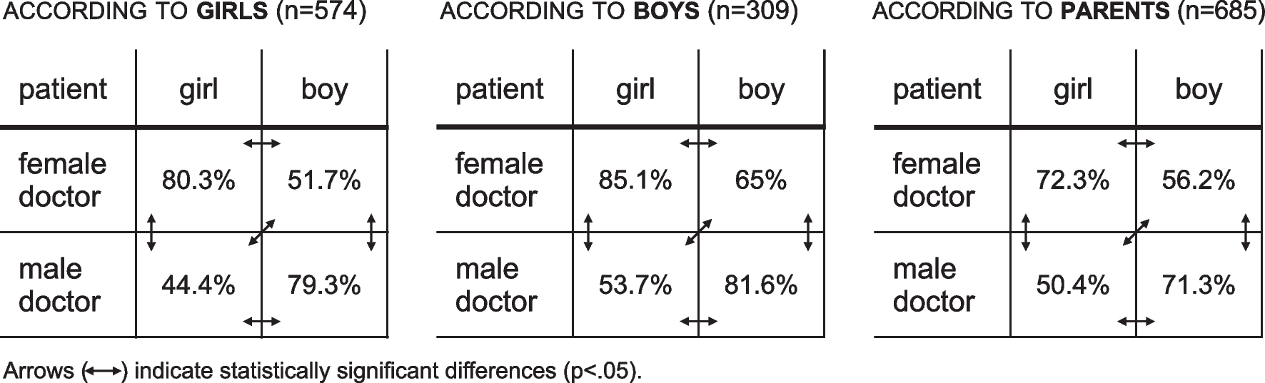 Gender matters, especially if you are a Polish teenager being examined by a doctor or a doctor examining a teenager