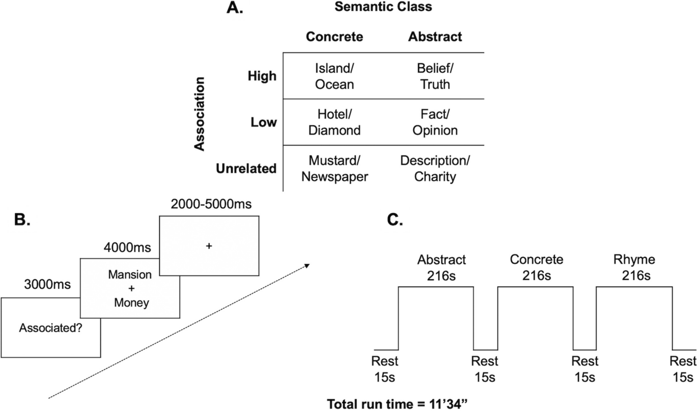 Semantic processing in older adults is associated with distributed neural activation which varies by association and abstractness of words