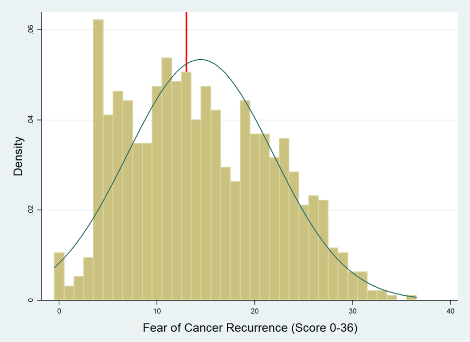 Fear of cancer recurrence and its predictors among patients with non-small cell lung cancer (NSCLC)