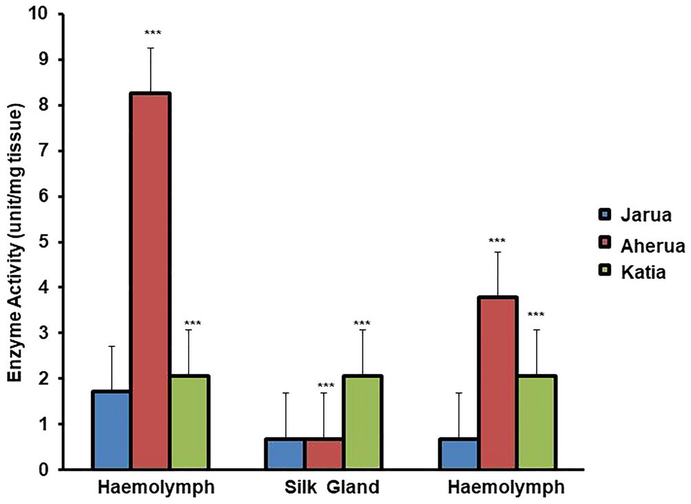 Seasonal variation in expression patterns of anti-microbial peptides and activity of anti-oxidant defence enzymes in muga silkworm larvae, Antheraea assamensis Helfer