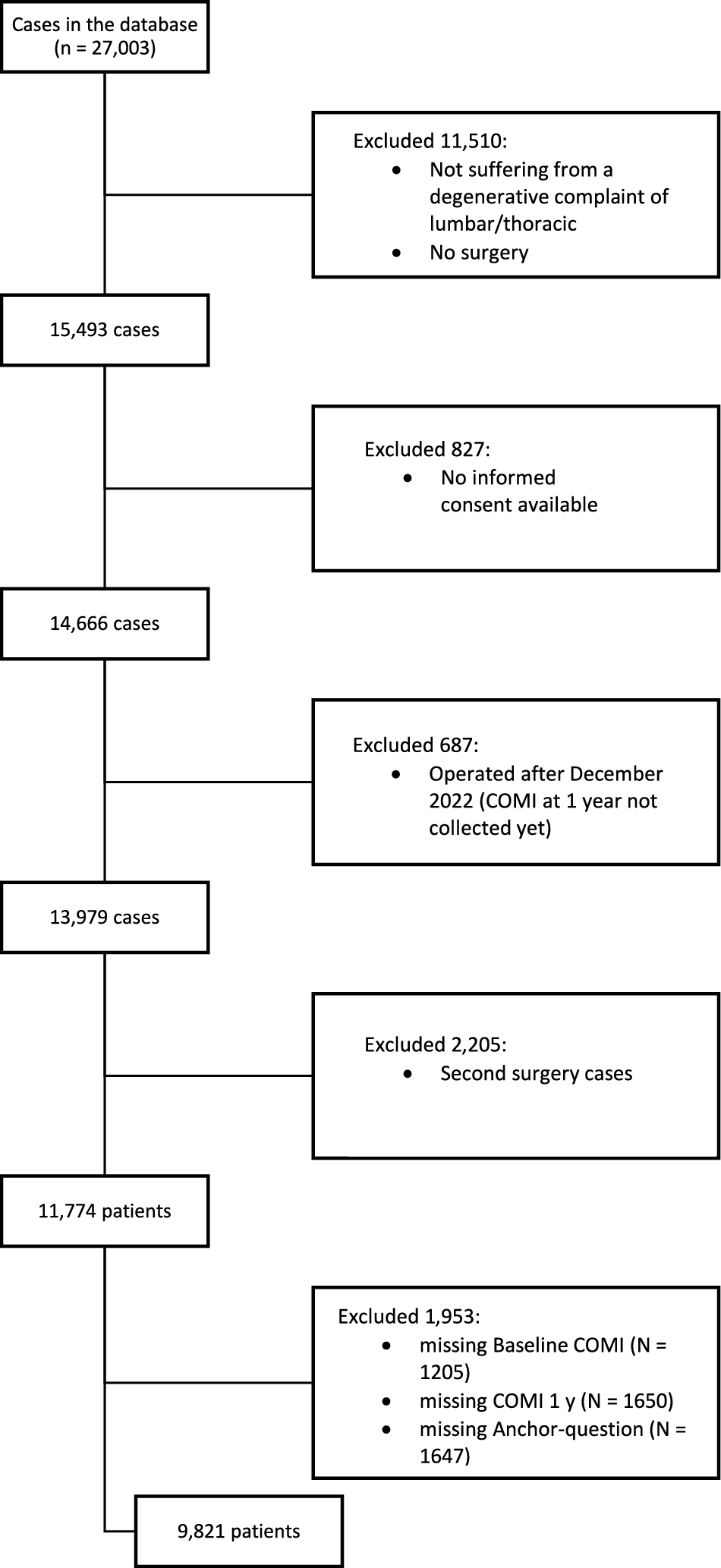 Methodological considerations in calculating the minimal clinically important change score for the core outcome measures index (COMI): insights from a large single-centre spine surgery registry