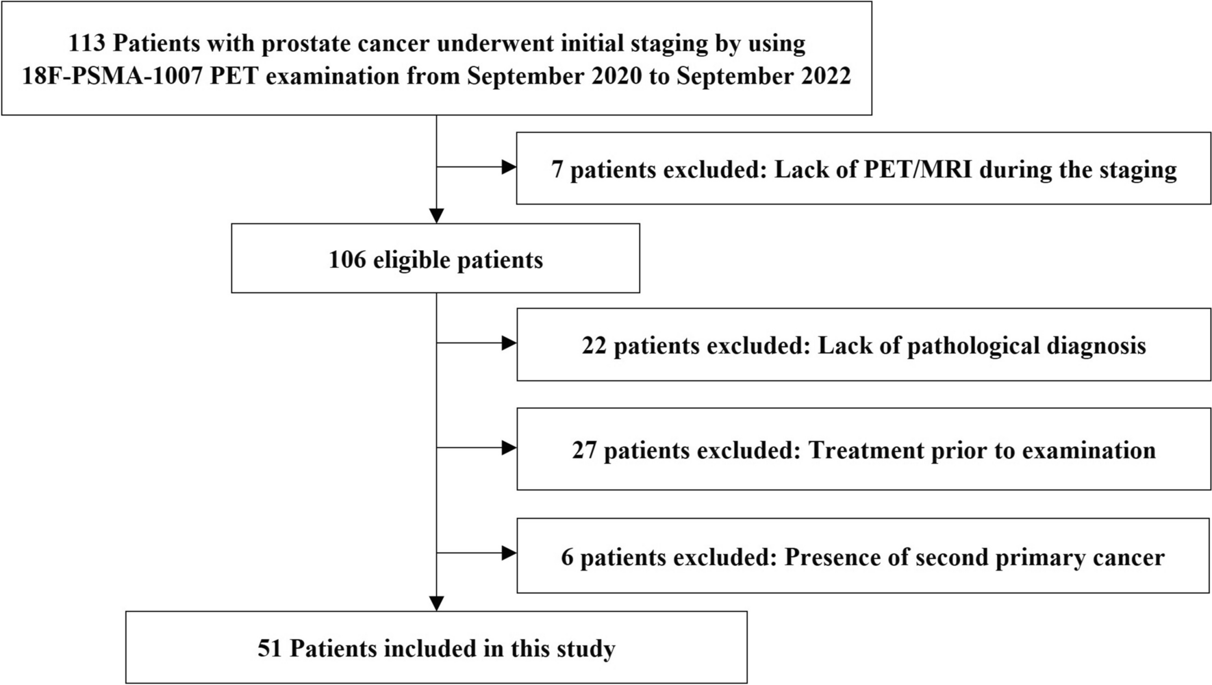 Exploring the Correlation Between Multiparameters Detected in Primary Prostate Cancer using F‑18 PSMA‑1007 PET/MRI and their Potential for Predicting Metastasis