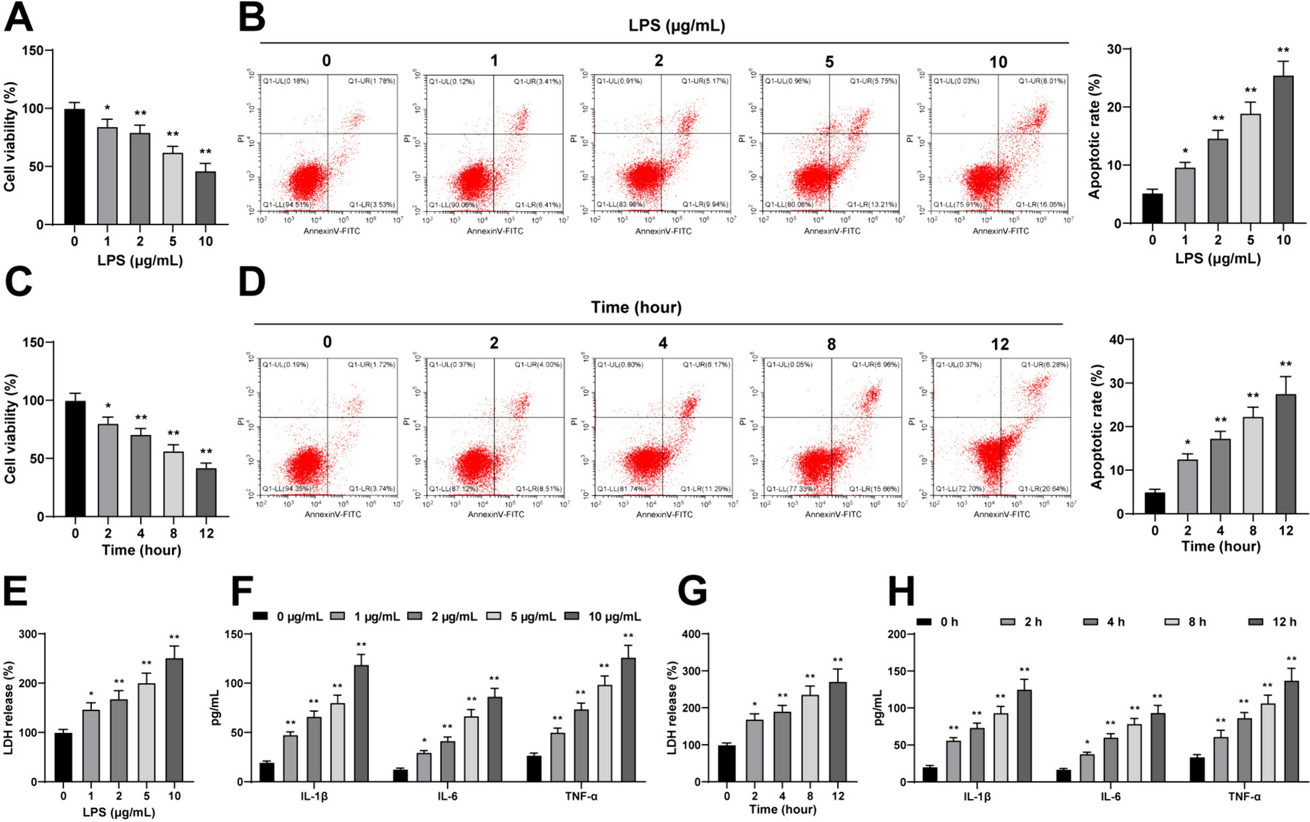FOXA1 exacerbates LPS-induced vascular endothelial cell injury in sepsis by suppressing the transcription of NRP2