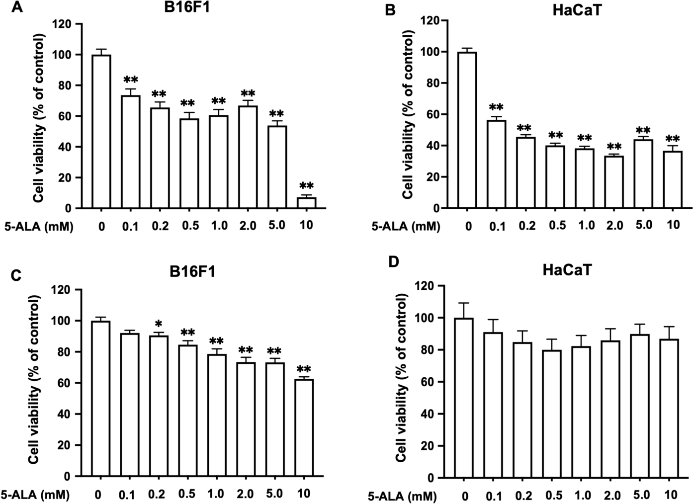 Effect of combined blue light and 5-ALA on mitochondrial functions and cellular responses in B16F1 melanoma and HaCaT cells