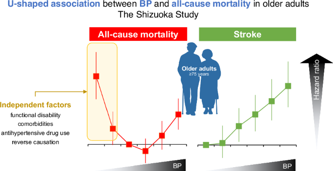 U-shaped association between blood pressure and all-cause mortality in older adults: the Shizuoka study