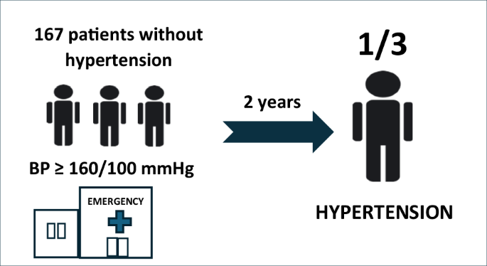 High blood pressure in the emergency department as an opportunistic screening tool for detection of hypertension