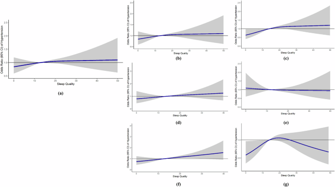 Sleep quality and hypertension in an indigenous African population: a cross-sectional investigation from the COMBAT-CVDs study
