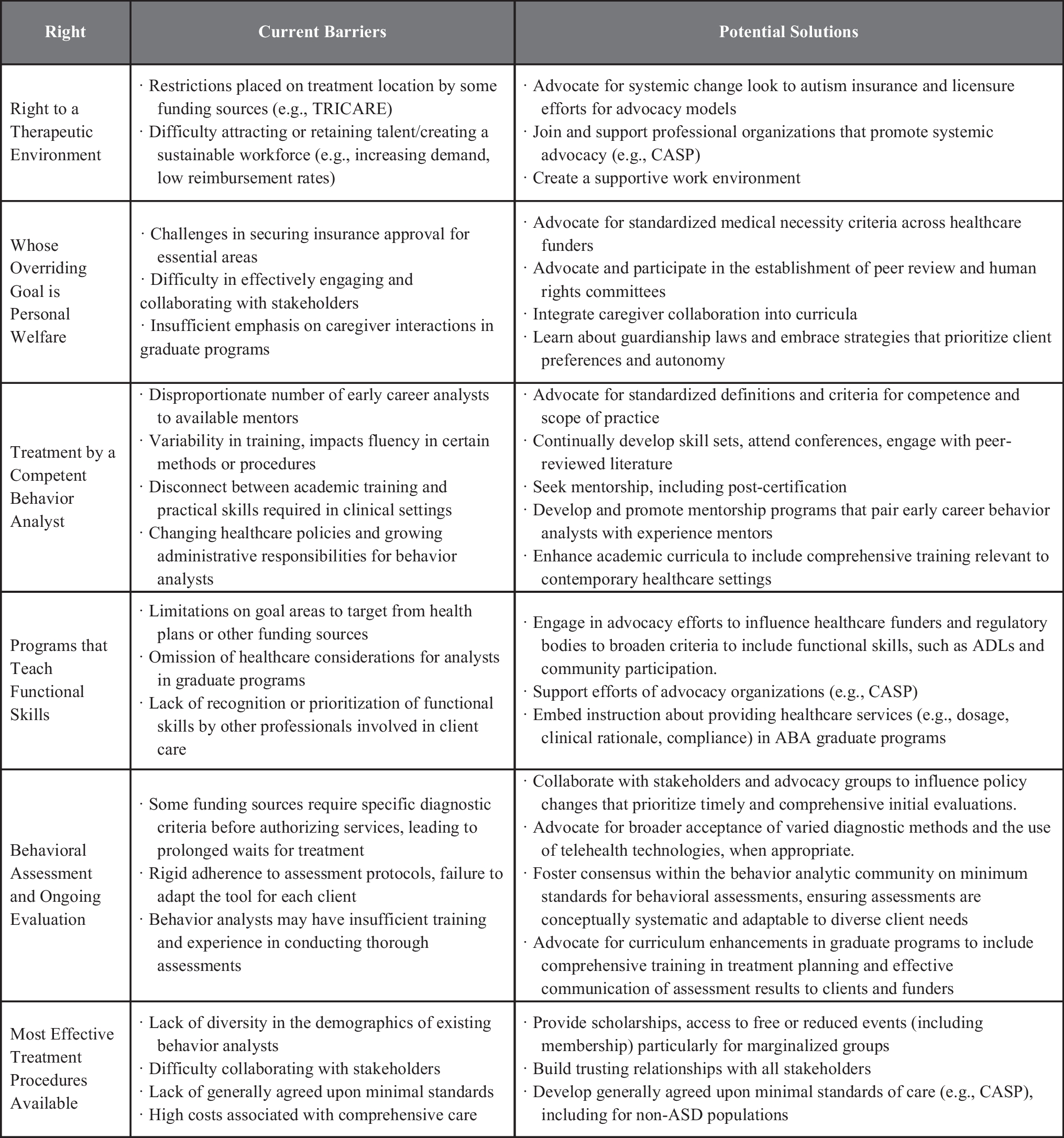 The Right to Effective Behavioral Treatment Revisited: Ethical Expectations for Behavior Analysts Today