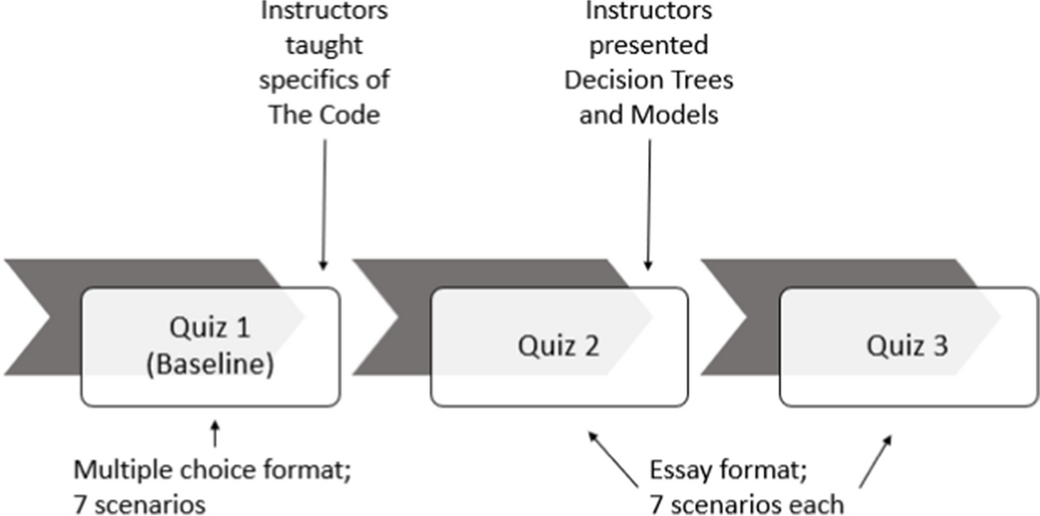 Going Beyond the Code: A Guide to Teaching Decision Trees to Affect Students’ Ethical Choice-Making Behavior
