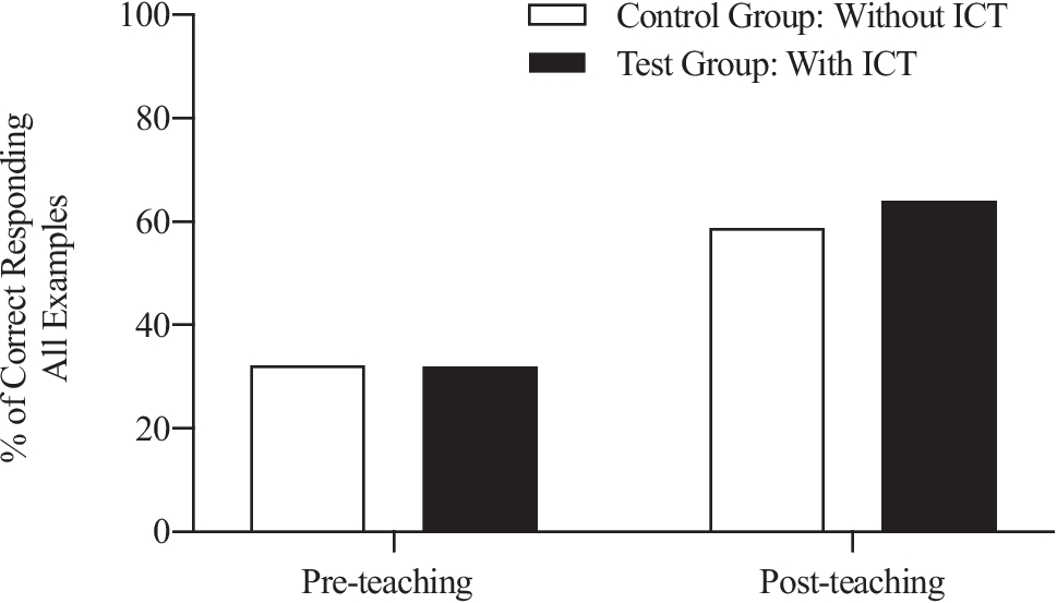 Evaluating the Efficacy of and Preference for Interactive Computer Training with Student-Generated Examples