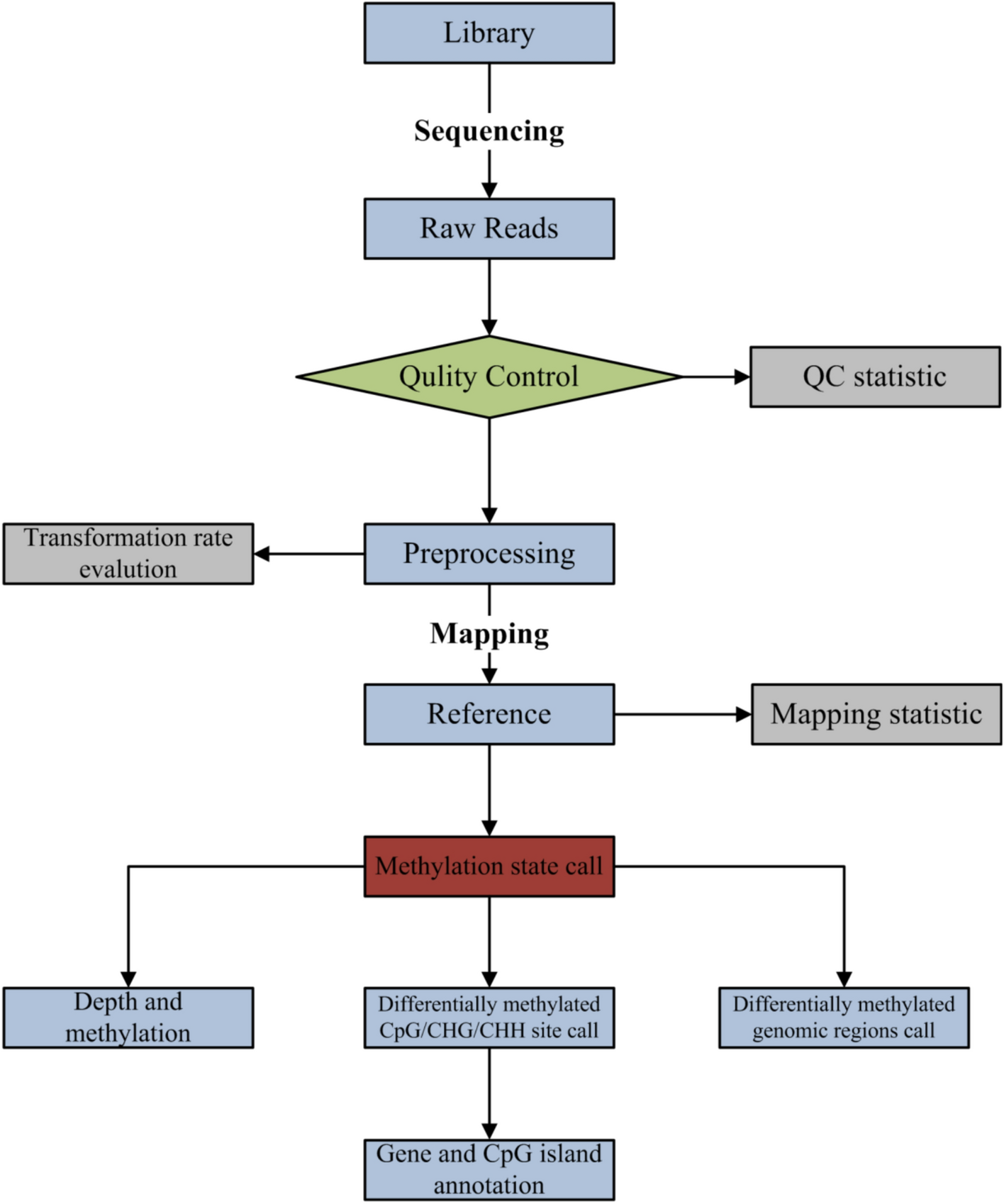 Exon 1 methylation status of CDH13 is associated with decreased overall survival and distant metastasis in patients with postoperative colorectal cancer