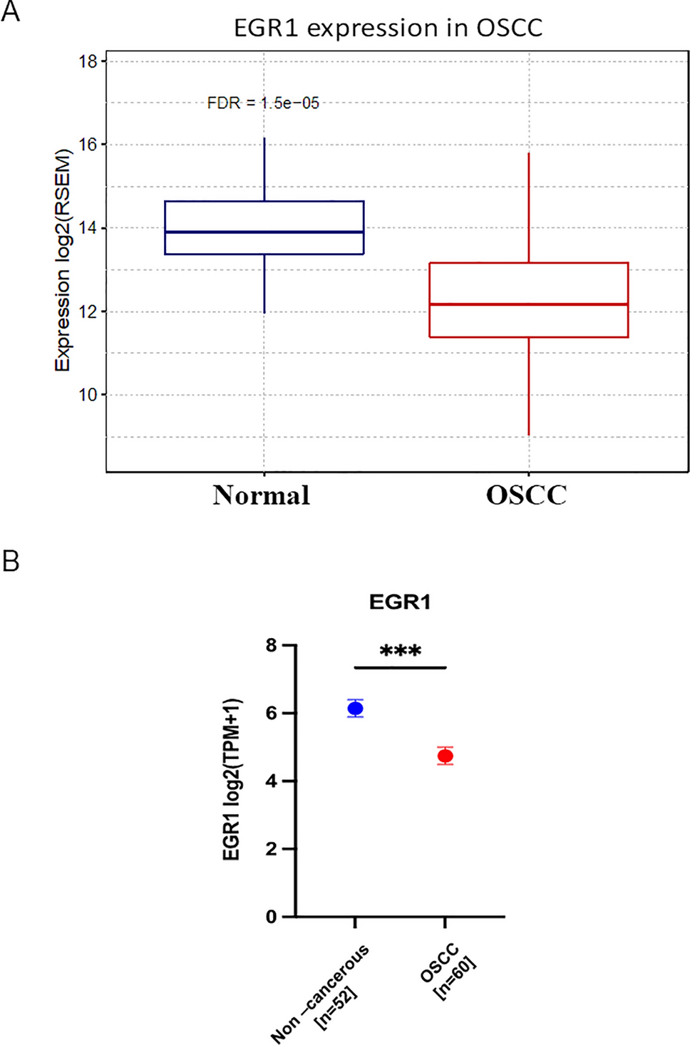 Role of early growth response-1 as a tumor suppressor in oral squamous cell carcinoma