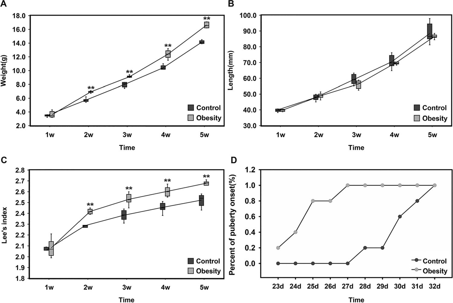 Effect of TSH on aromatase expression of ovarian granulosa cells in obese mice