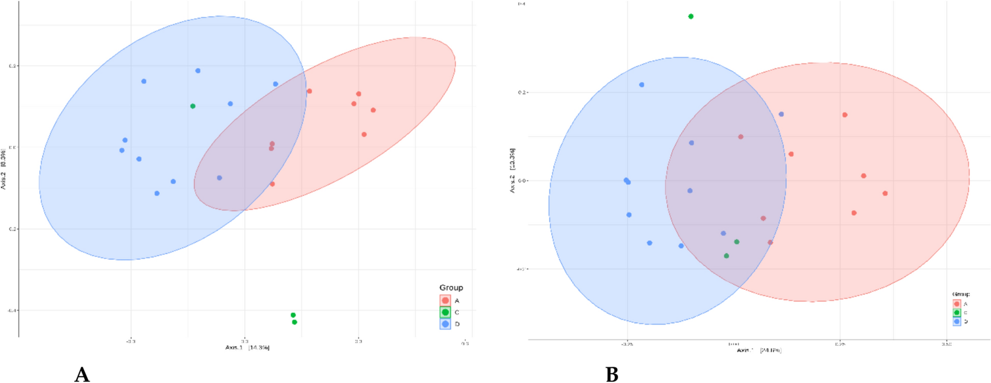 Investigation of gut microbiota composition in humans carrying blastocystis subtypes 1 and 2 and Entamoeba hartmanni