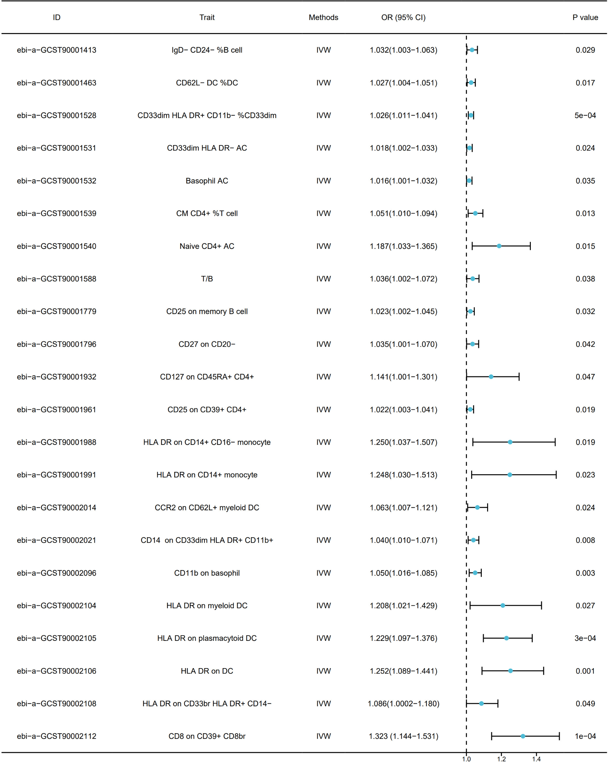 Analysis of the causal relationship between immune cells and rheumatoid arthritis from the perspective of genetic variation: a bidirectional two-sample Mendelian randomization study