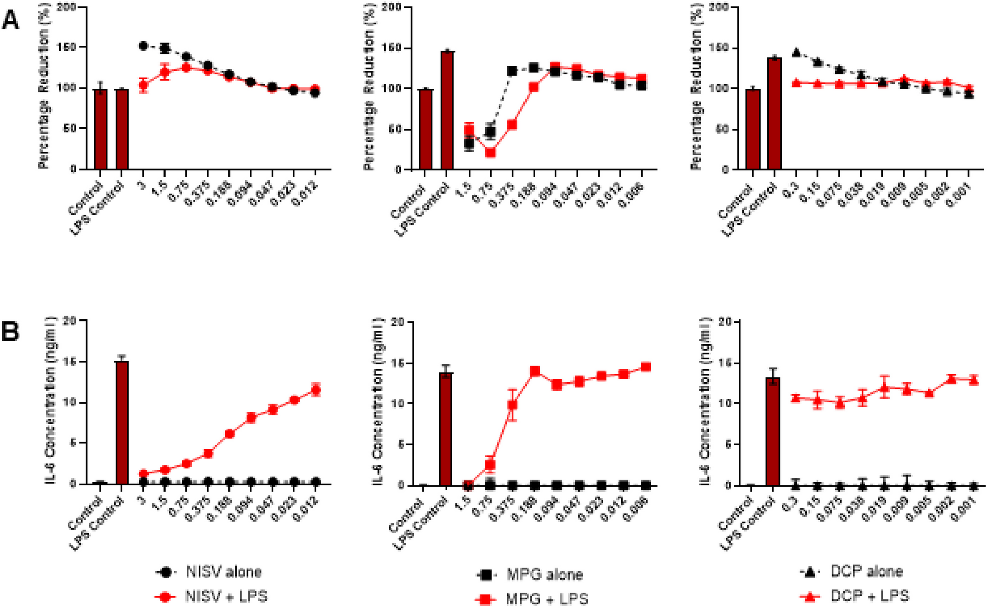 Non-ionic surfactant vesicles exert anti-inflammatory effects through inhibition of NFκB