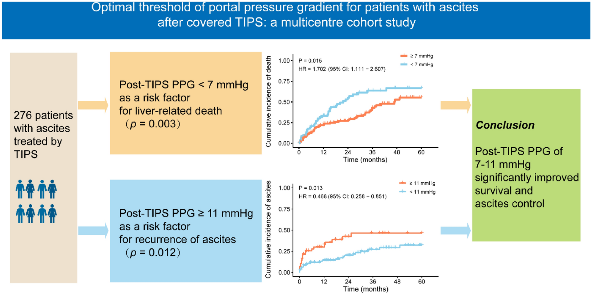Optimal threshold of portal pressure gradient for patients with ascites after covered TIPS: a multicentre cohort study