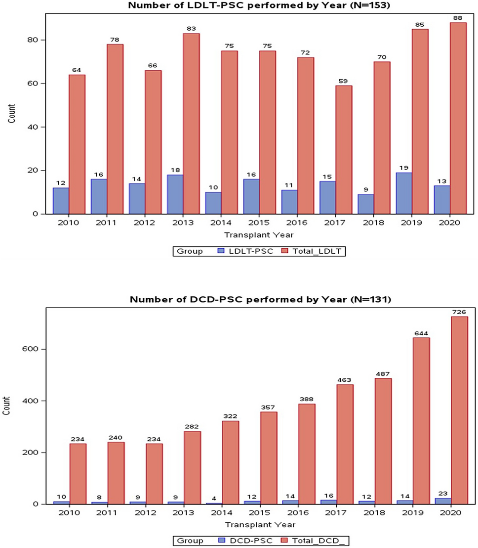 Impact of graft type on outcomes following liver transplantation for primary sclerosing cholangitis