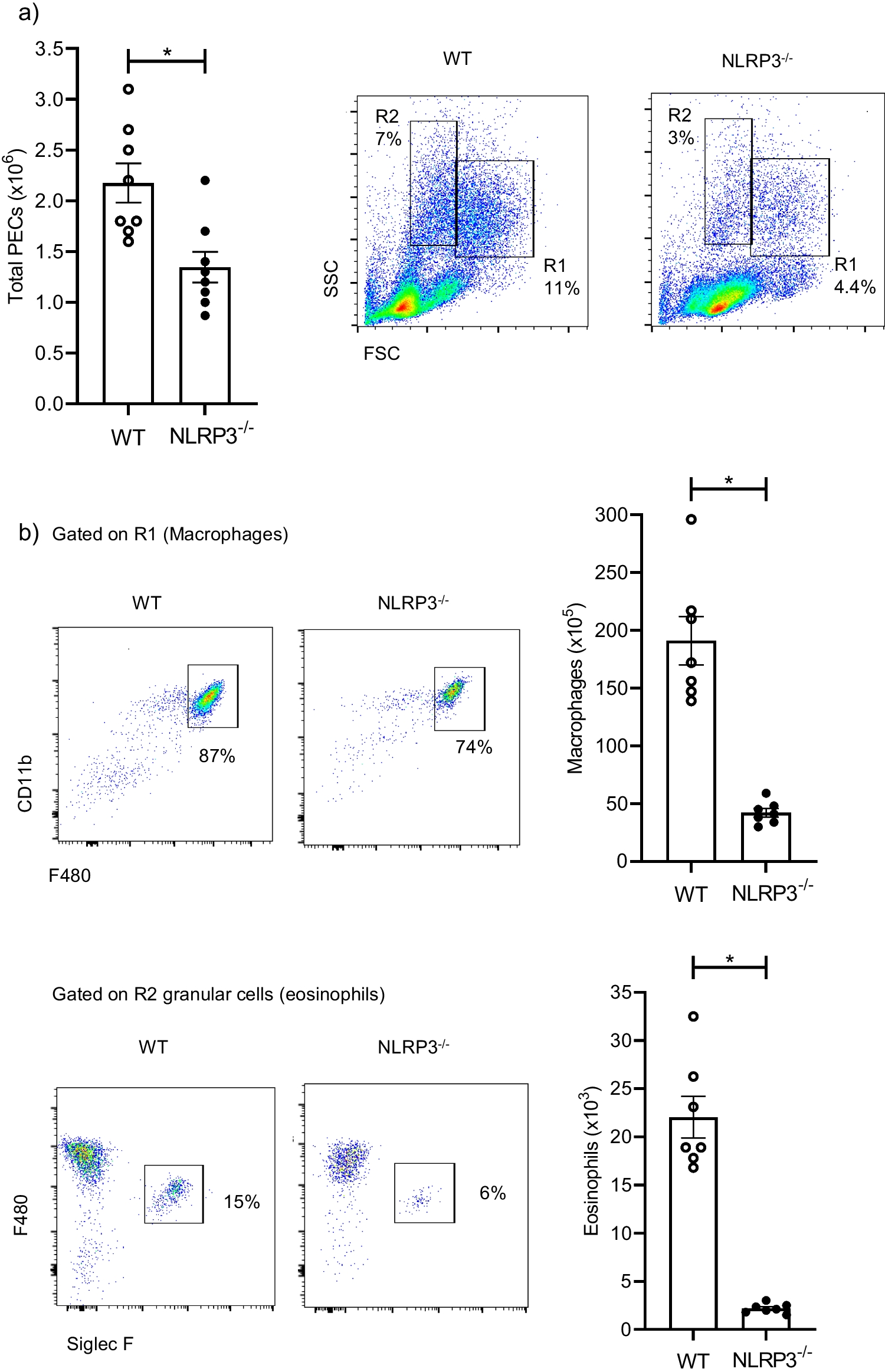 Endogenous innate sensor NLRP3 is a key component in peritoneal macrophage dynamics required for cestode establishment