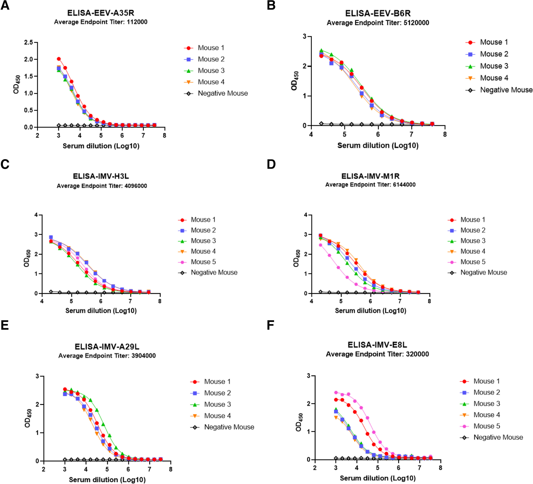 Analysis of binding and authentic virus-neutralizing activities of immune sera induced by various monkeypox virus antigens