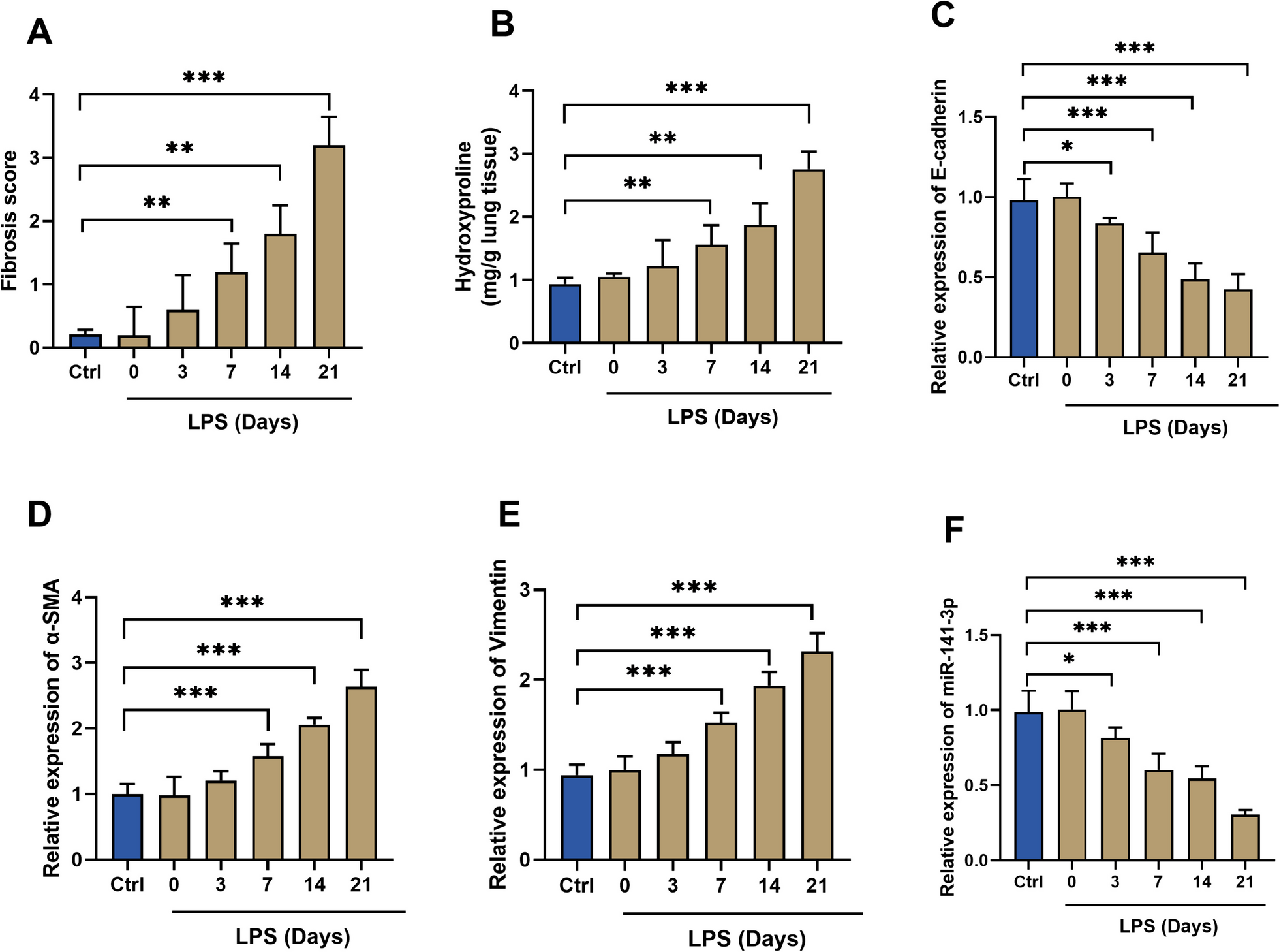 miR-141-3p attenuates inflammation and oxidative stress–induced pulmonary fibrosis in ARDS via the Keap1/Nrf2/ARE signaling pathway