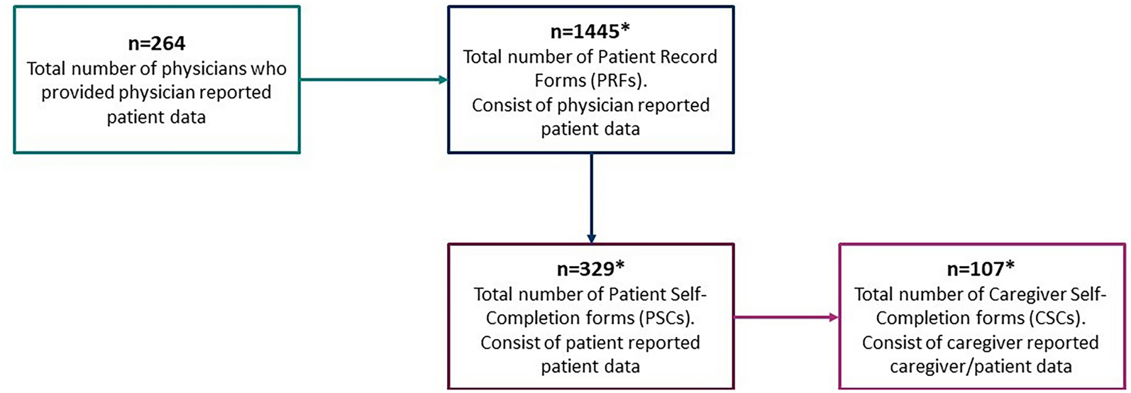 Real-World Study of the Burden of Myelodysplastic Syndromes in Patients and Their Caregivers in Europe and the United States