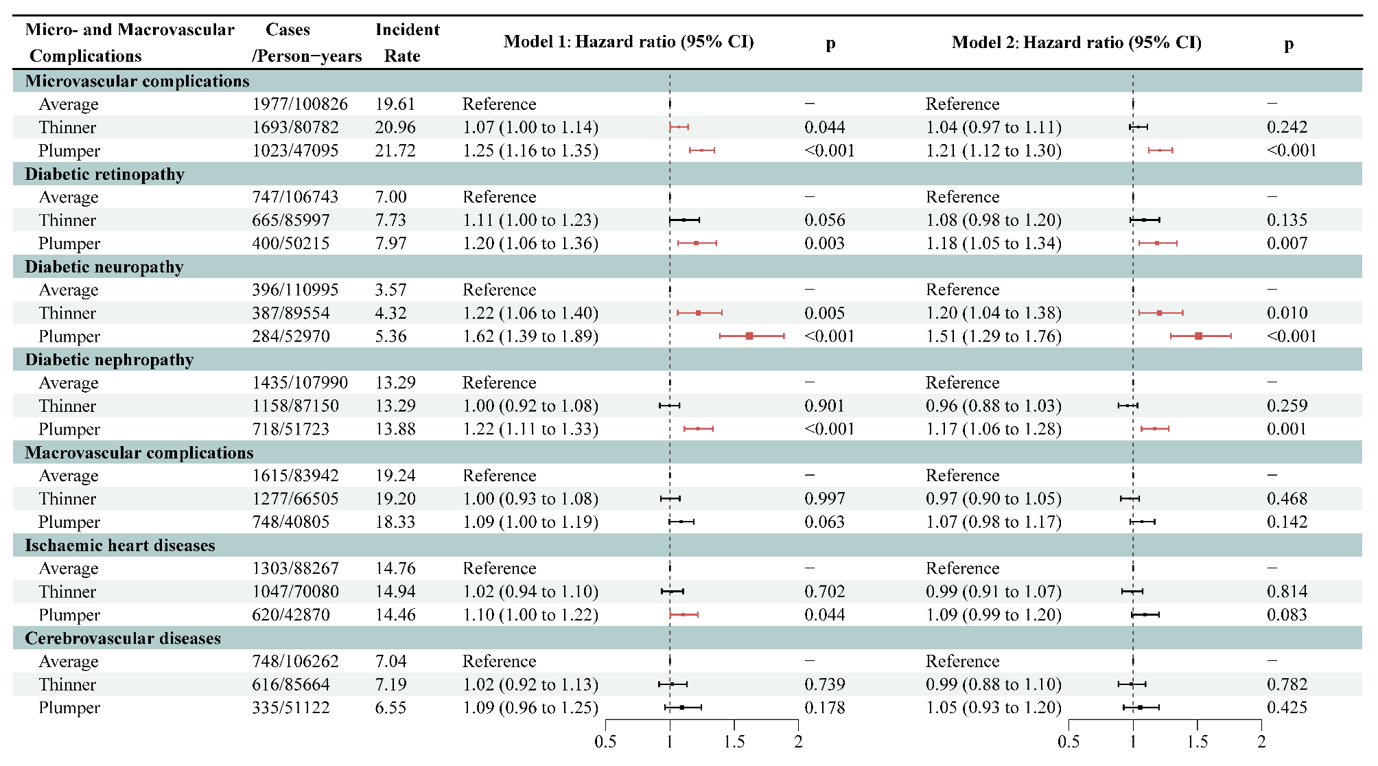 Association of childhood-adulthood body size trajectories with risk of micro- and macrovascular complications among individuals with type 2 diabetes: a prospective study