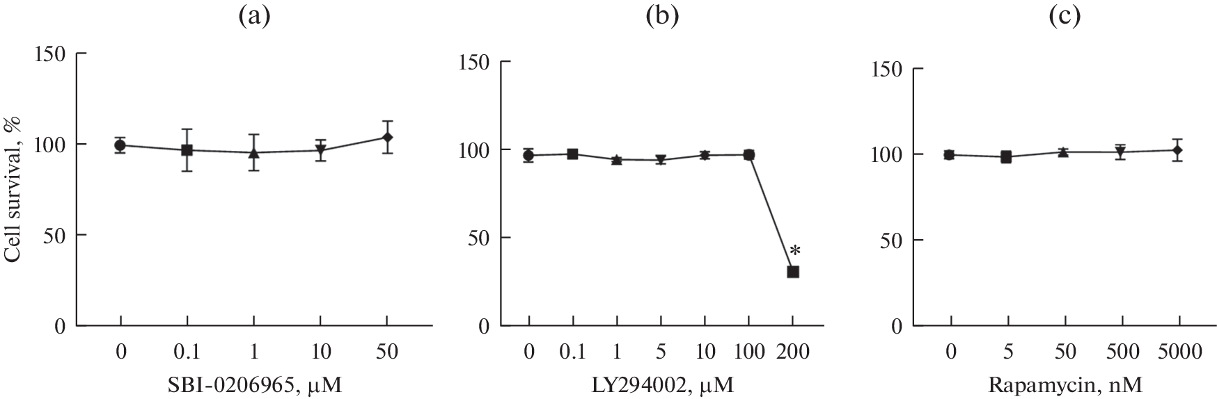 Effect of Autophagy Regulators on FcεRI-Dependent Activation of the RBL-2H3 Cells