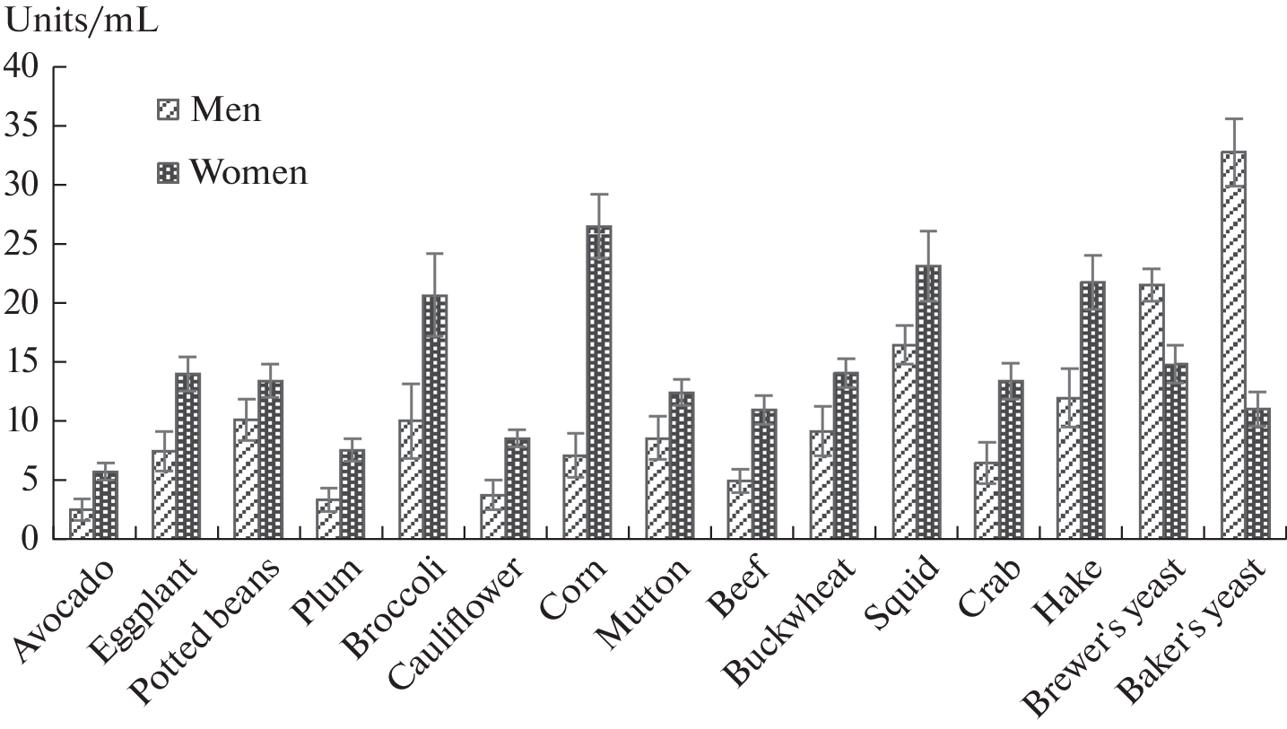 Levels of IgG to Food Antigens in Practically Healthy People and with Metabolic Syndrome