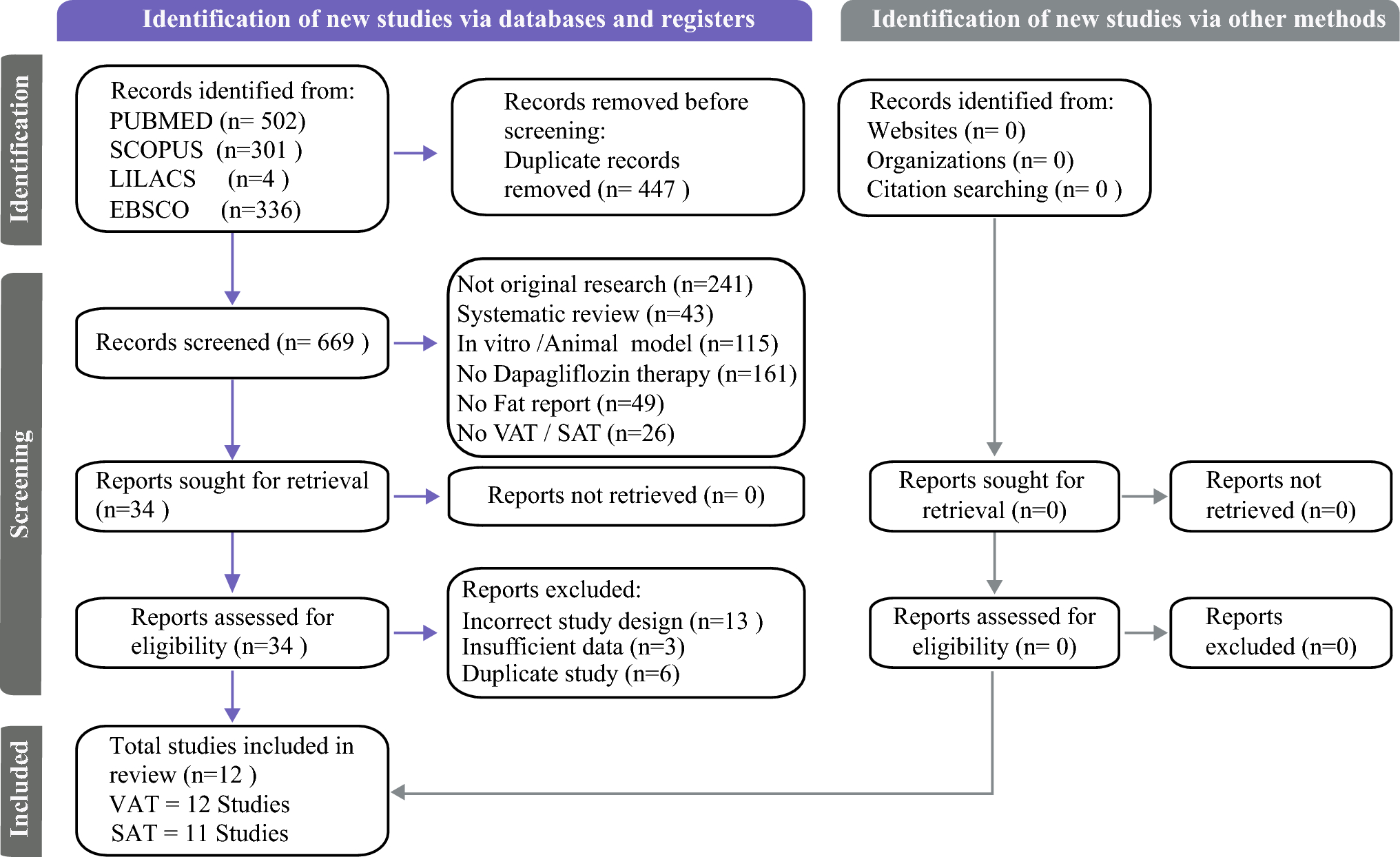 Dapagliflozin treatment decreases visceral and subcutaneous adipose tissue: a systematic review and meta-analysis