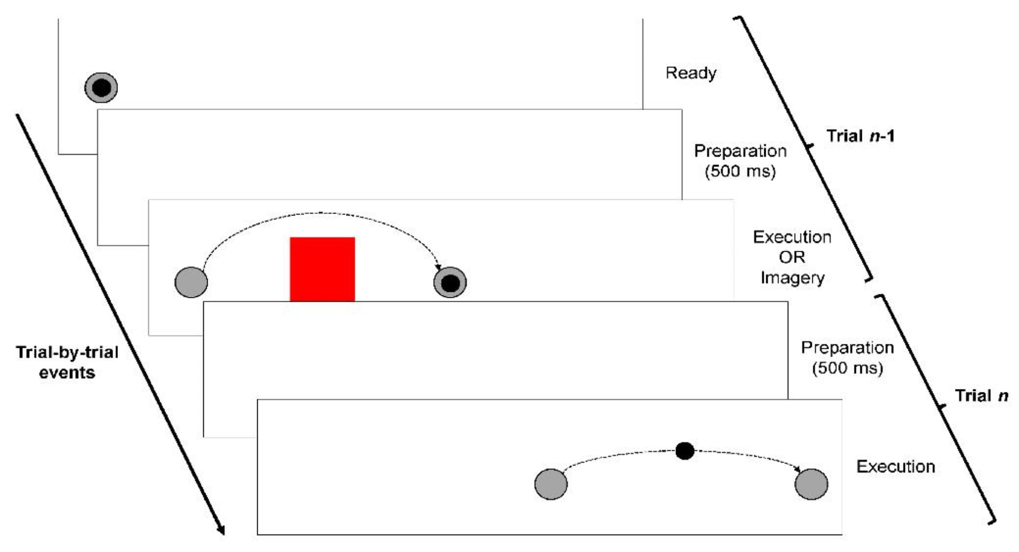 Trajectory priming through obstacle avoidance in motor imagery – does motor imagery comprise the spatial characteristics of movement?
