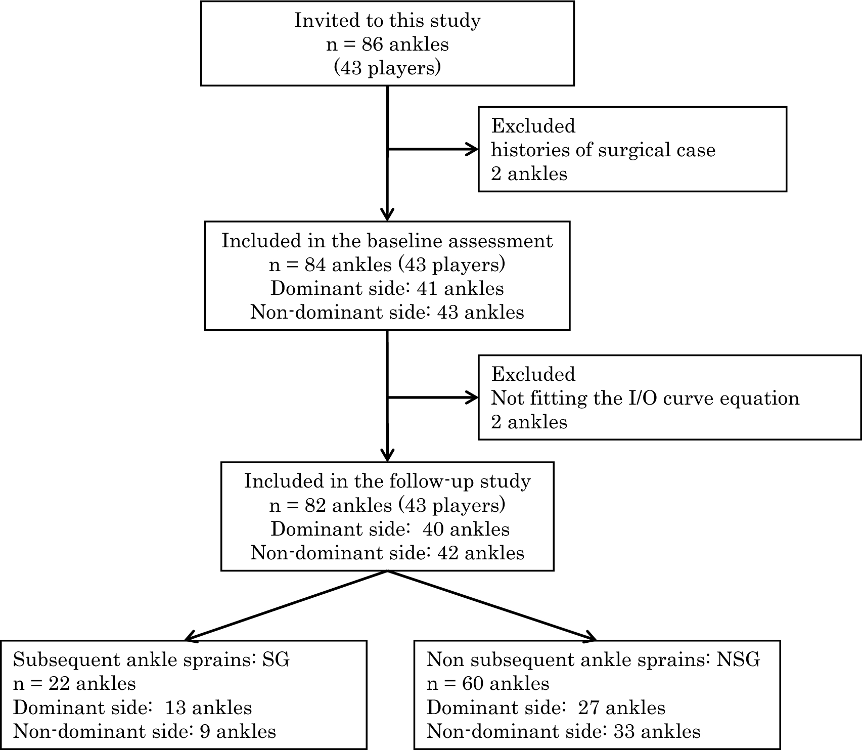 Neurophysiologic inhibitory factors influencing subsequent ankle sprain in collegiate male athletes: a prospective cohort study