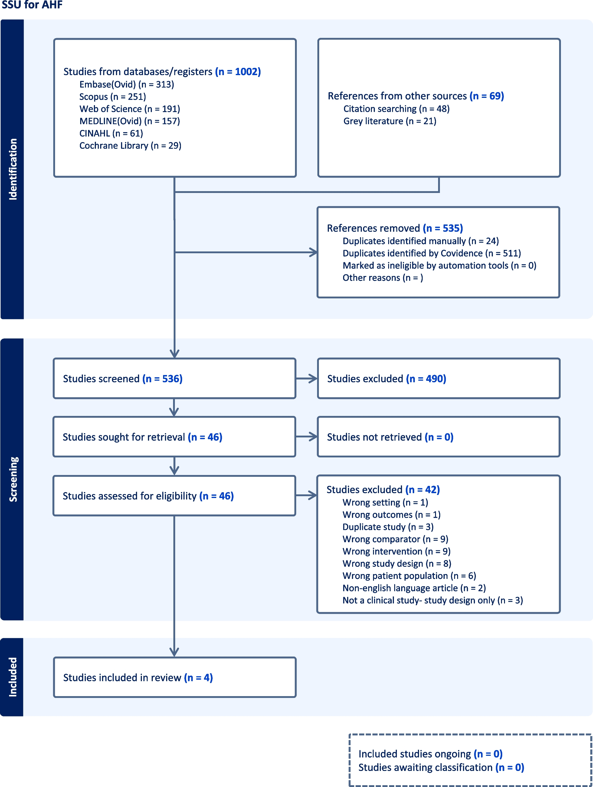 Clinical and utilization outcomes with short stay units vs hospital admission for lower risk decompensated heart failure: a systematic review and meta-analysis