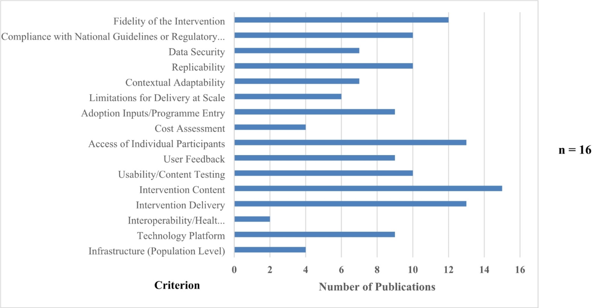 Compliance with reporting standards in Mobile App interventions for ART Adherence among PLHIV