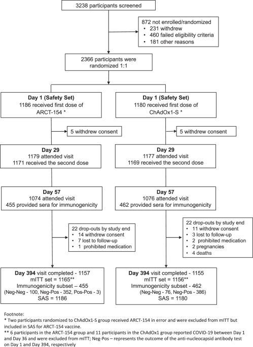 A randomized trial comparing safety, immunogenicity and efficacy of self-amplifying mRNA and adenovirus-vector COVID-19 vaccines