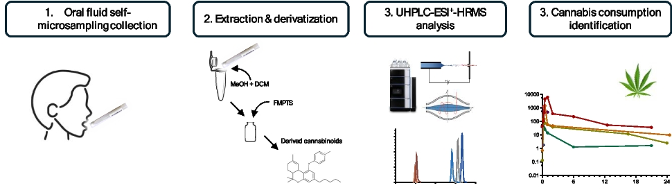 Quantitative analysis of cannabinoids and metabolites in oral fluid by volumetric absorptive microsampling combined with UHPLC-HRMS