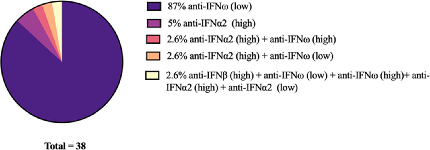 Similar Kinetics of Pulmonary SARS-CoV-2 Load in Intensive Care Unit Patients with COVID-19 Pneumonia with or Without Autoantibodies Neutralizing Type I Interferons
