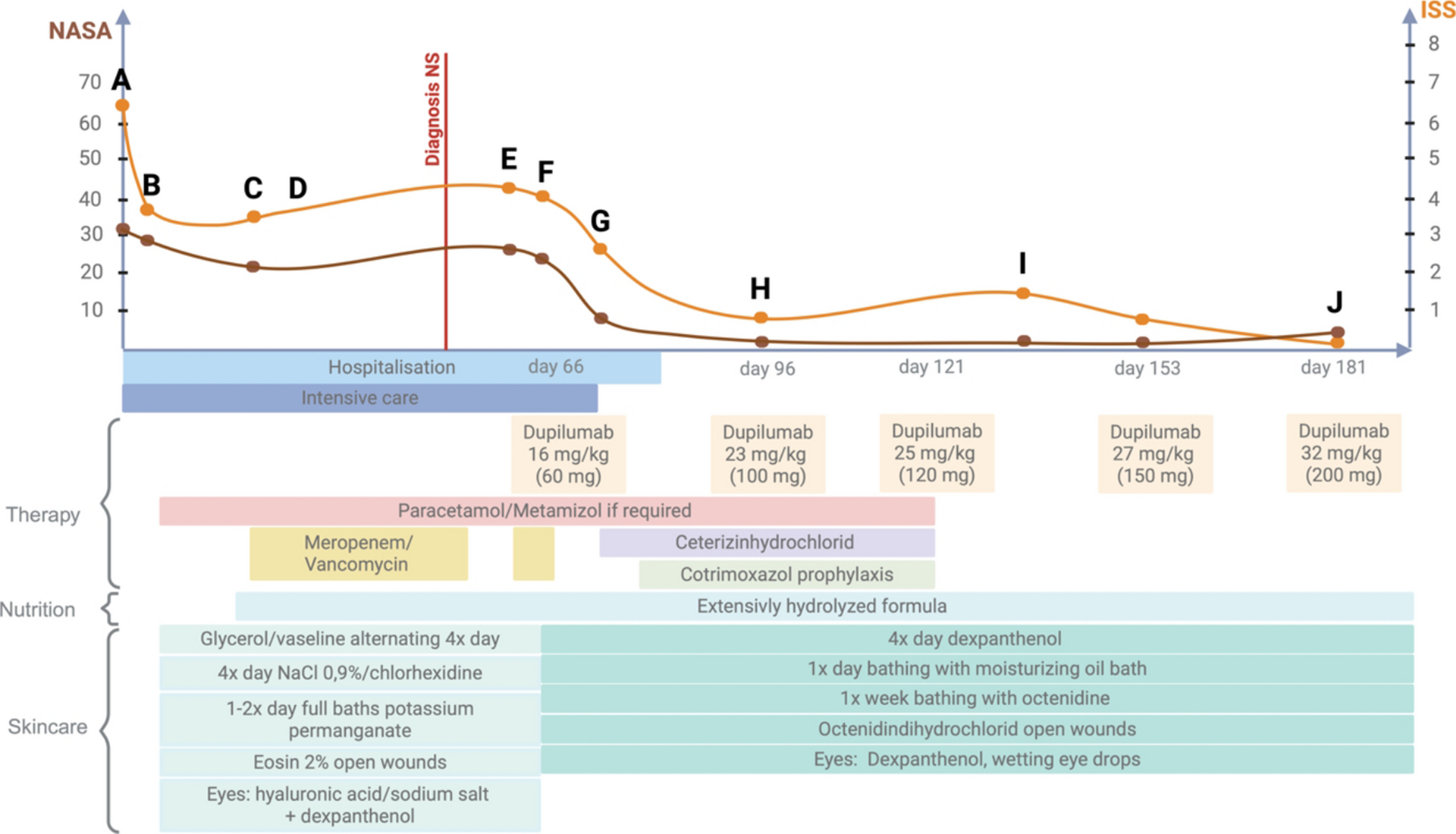 Dupilumab in a 9-week-old with Netherton Syndrome Leads to Deep Symptom Control