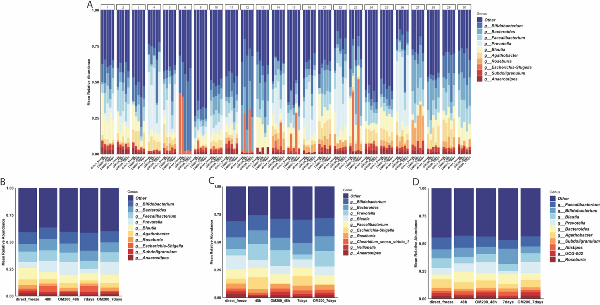 Omnigene-Guttm ensures fecal microbiome stability in the pediatric population