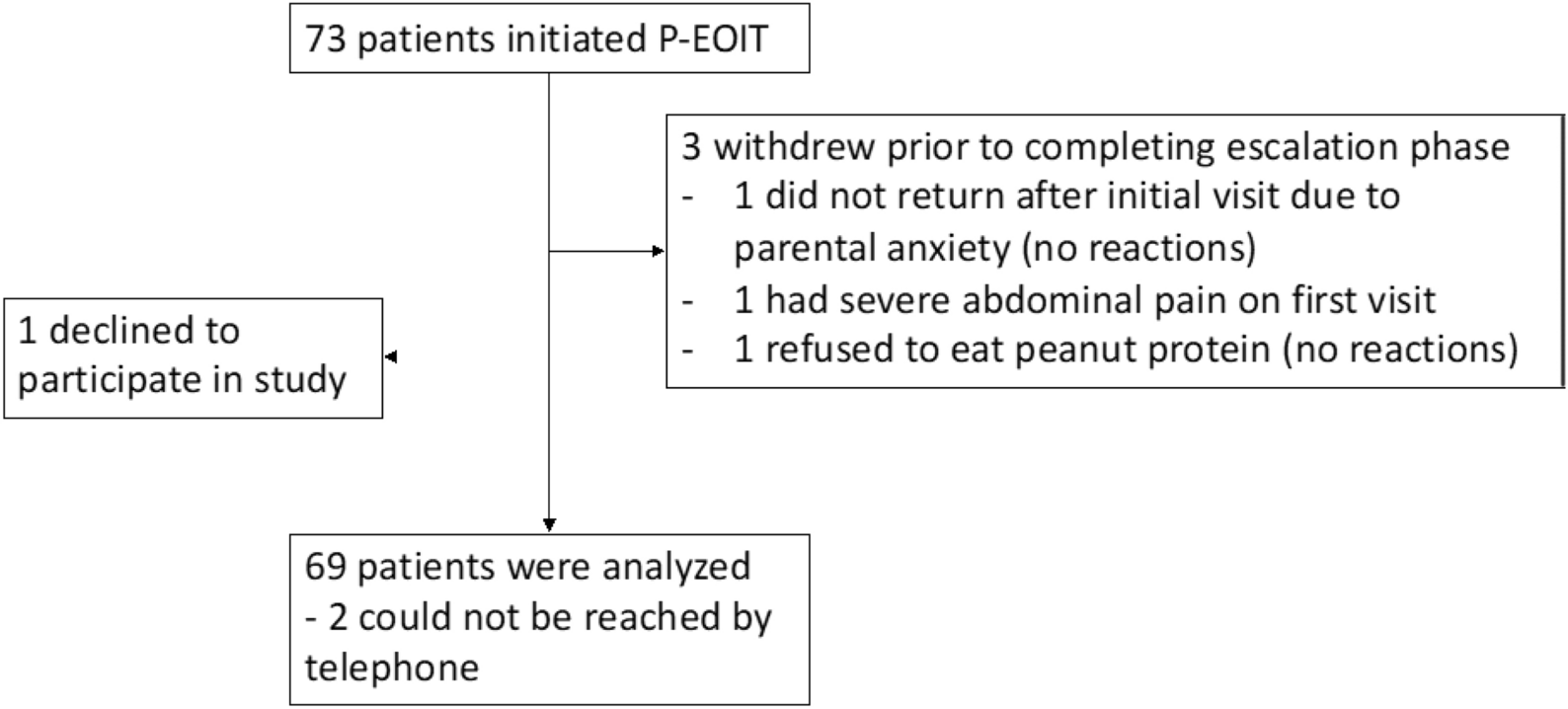 Safety and adherence of early oral immunotherapy for peanut allergy in a primary care setting: a retrospective cross-sectional study