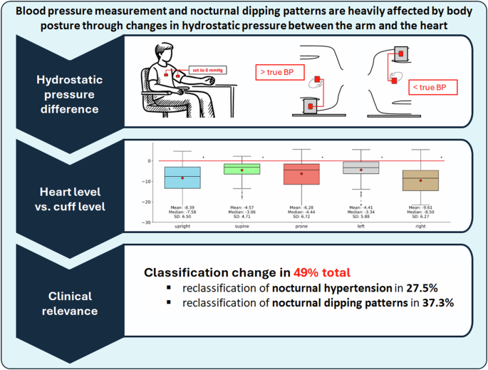 Blood pressure measurement and nocturnal dipping patterns are heavily affected by body posture through changes in hydrostatic pressure between the arm and the heart