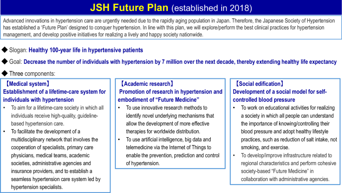 Digital hypertension, implementation hypertension, and internationalization - 3 pillars of Japanese Society of Hypertension 2024–2026 advancing hypertension science from Japan to the world in the information network era