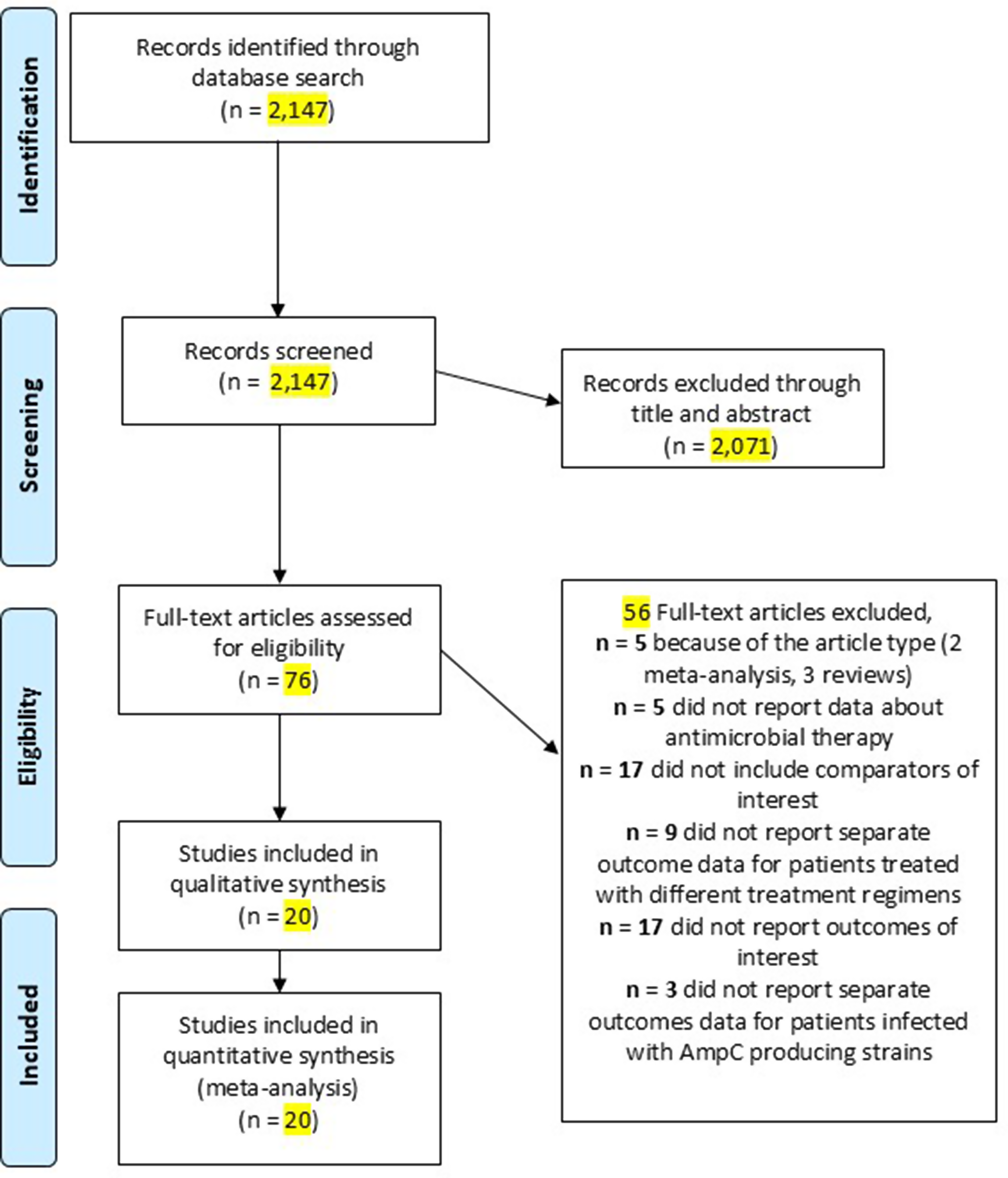 Piperacillin/tazobactam vs. cefepime or carbapenems for the treatment of bloodstream infections due to bacteria producing chromosomal AmpC beta-lactamase: a systematic review and meta-analysis