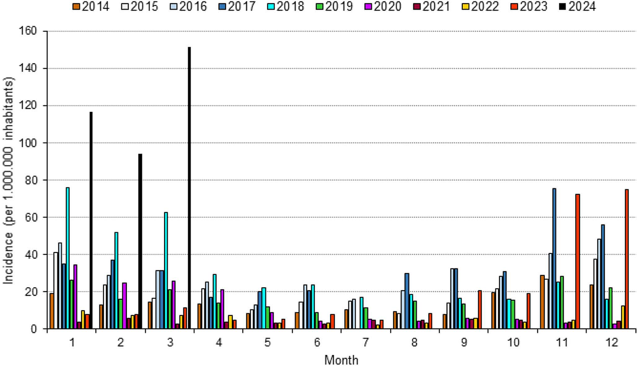 The high-incidence period of Mycoplasma pneumoniae infections 2023/2024 in southeast Germany was associated with a low level of macrolide resistance